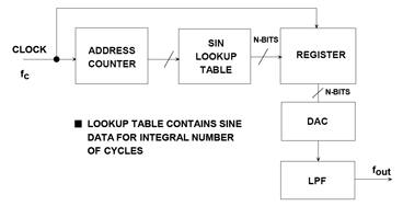 All About Direct Digital Synthesis